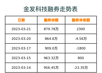 金发科技融券表
