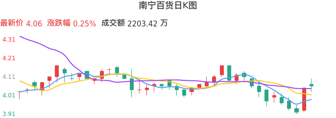 整体分析-日K图：南宁百货股票整体分析报告