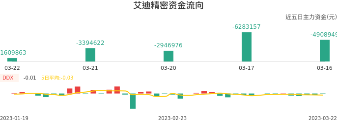 资金面-资金流向图：艾迪精密股票资金面分析报告