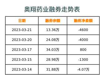 奥翔药业融券表