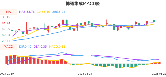 技术面-筹码分布、MACD图：博通集成股票技术面分析报告