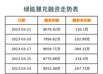 绿能慧充融资表