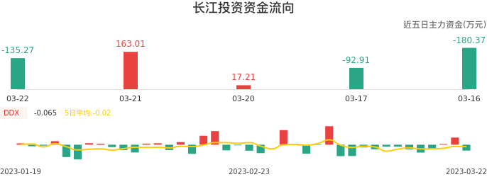 资金面-资金流向图：长江投资股票资金面分析报告