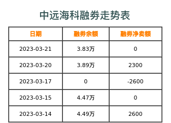 中远海科融券表