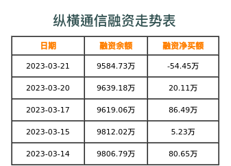 纵横通信融资表