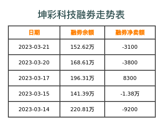 坤彩科技融券表