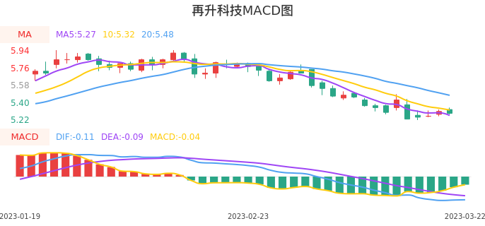 技术面-筹码分布、MACD图：再升科技股票技术面分析报告