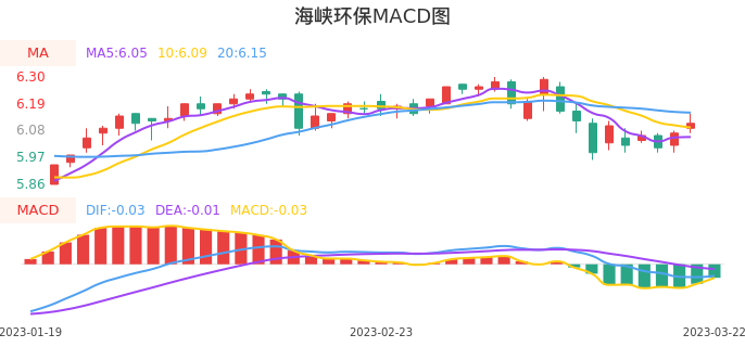 技术面-筹码分布、MACD图:海峡环保股票技术面分析报告