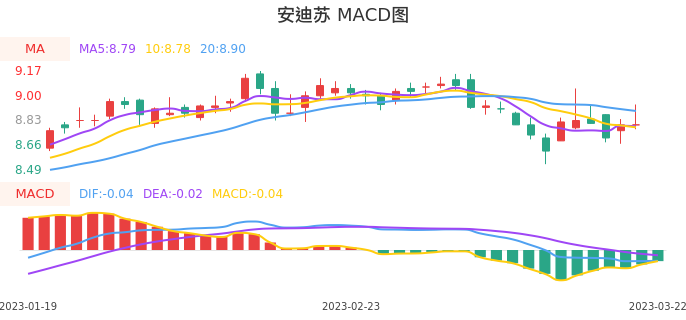 技术面-筹码分布、MACD图：安迪苏股票技术面分析报告