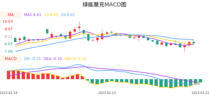 技术面-筹码分布、MACD图：绿能慧充股票技术面分析报告