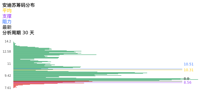 技术面-筹码分布、MACD图：安迪苏股票技术面分析报告
