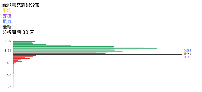技术面-筹码分布、MACD图：绿能慧充股票技术面分析报告