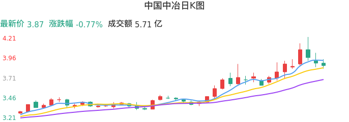 整体分析-日K图：中国中冶股票整体分析报告