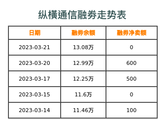 纵横通信融券表