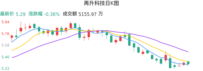 整体分析-日K图：再升科技股票整体分析报告