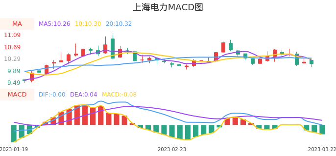 技术面-筹码分布、MACD图：上海电力股票技术面分析报告