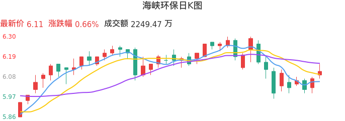 整体分析-日K图:海峡环保股票整体分析报告