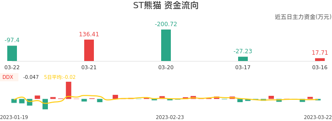 资金面-资金流向图：ST熊猫股票资金面分析报告
