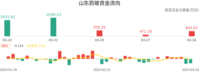 资金面-资金流向图：山东药玻股票资金面分析报告