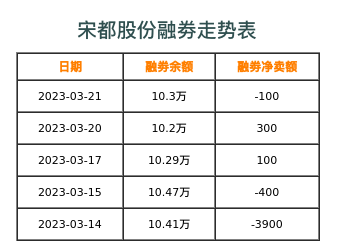 宋都股份融券表