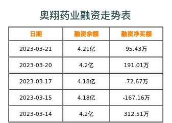 奥翔药业融资表