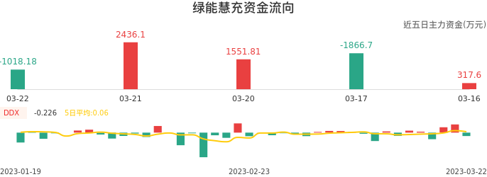 资金面-资金流向图：绿能慧充股票资金面分析报告