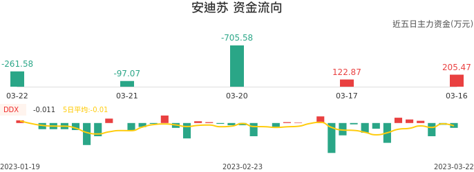 资金面-资金流向图：安迪苏股票资金面分析报告