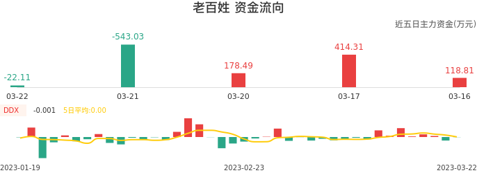 资金面-资金流向图：老百姓股票资金面分析报告