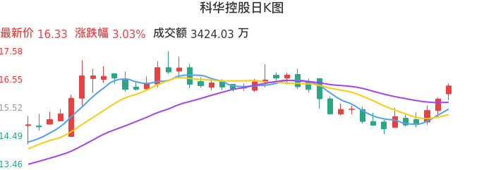 整体分析-日K图：科华控股股票整体分析报告