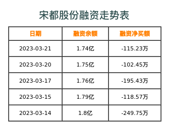 宋都股份融资表