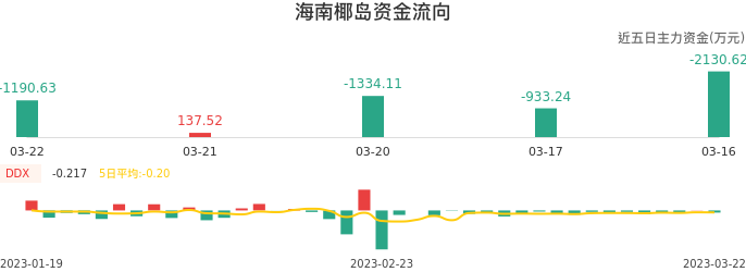 资金面-资金流向图：海南椰岛股票资金面分析报告
