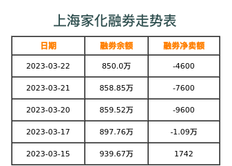 上海家化融券表