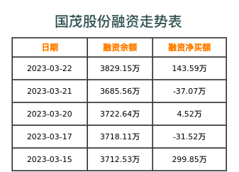 国茂股份融资表