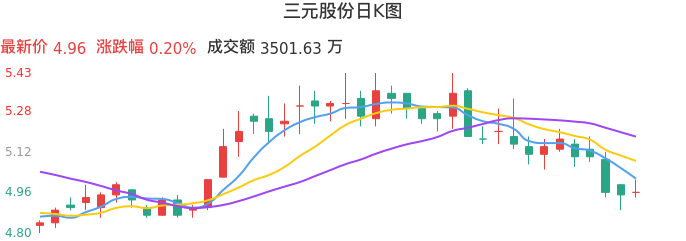 整体分析-日K图：三元股份股票整体分析报告