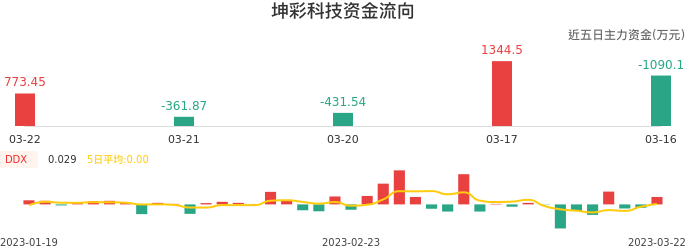 资金面-资金流向图：坤彩科技股票资金面分析报告