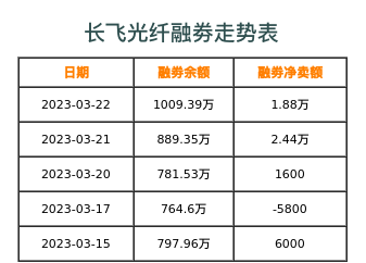 长飞光纤融券表