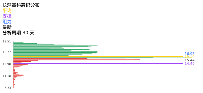 技术面-筹码分布、MACD图：长鸿高科股票技术面分析报告