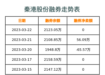 秦港股份融券表
