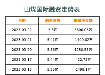 山煤国际融资表