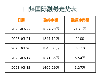 山煤国际融券表