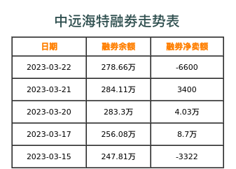 中远海特融券表