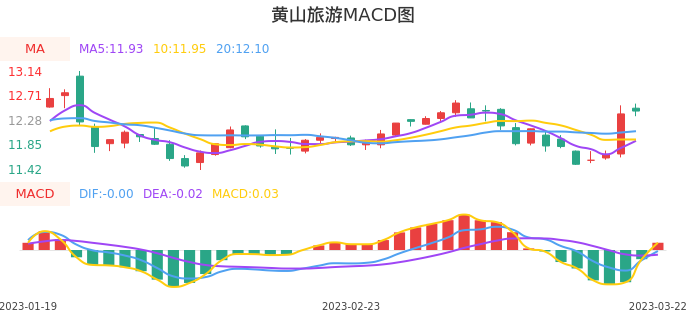 技术面-筹码分布、MACD图：黄山旅游股票技术面分析报告