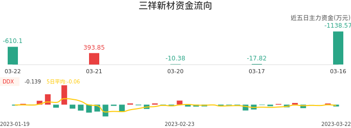资金面-资金流向图：三祥新材股票资金面分析报告