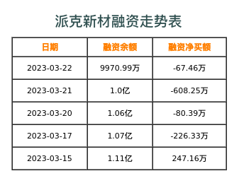 派克新材融资表