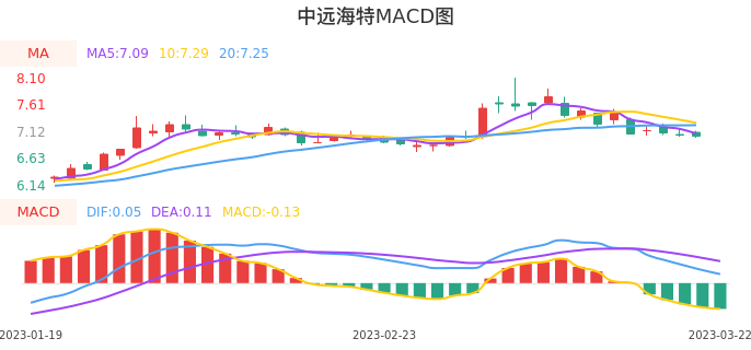 技术面-筹码分布、MACD图：中远海特股票技术面分析报告