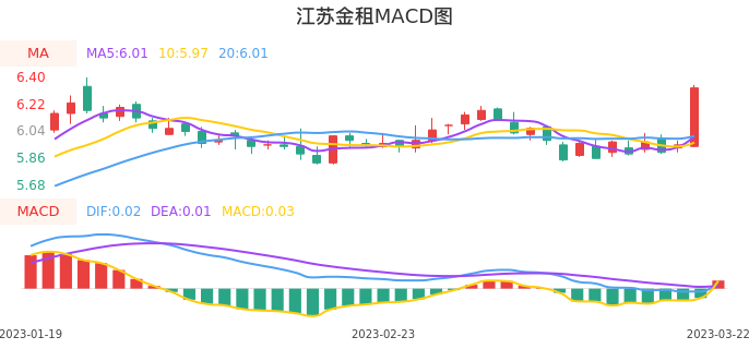 技术面-筹码分布、MACD图:江苏金租股票技术面分析报告