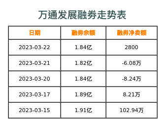 万通发展融券表