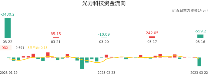 资金面-资金流向图：光力科技股票资金面分析报告
