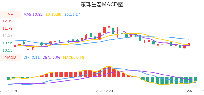 技术面-筹码分布、MACD图：东珠生态股票技术面分析报告