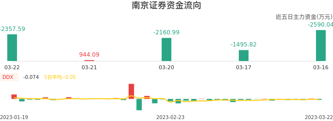 资金面-资金流向图：南京证券股票资金面分析报告